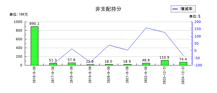 セプテーニ・ホールディングスの非支配持分の推移