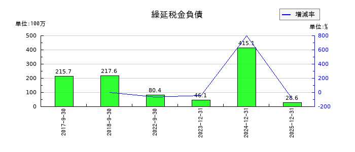 セプテーニ・ホールディングスの繰延税金負債の推移