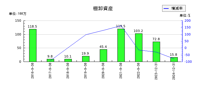 セプテーニ・ホールディングスの棚卸資産の推移