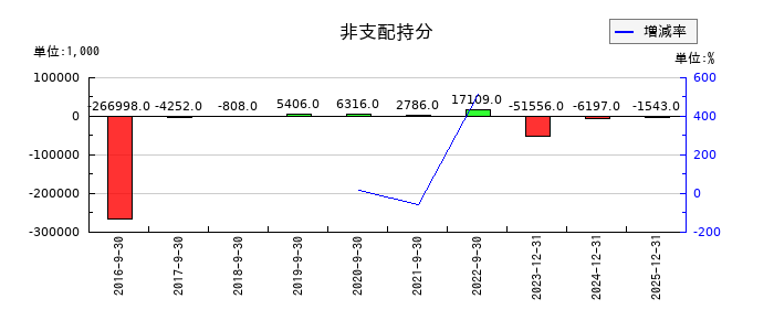 セプテーニ・ホールディングスの非支配持分の推移