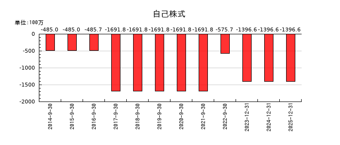 セプテーニ・ホールディングスの自己株式の推移