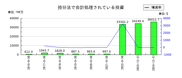 セプテーニ・ホールディングスの持分法で会計処理されている投資の推移