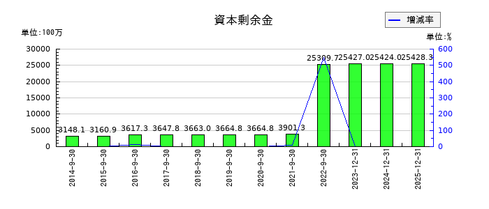 セプテーニ・ホールディングスの資本剰余金の推移