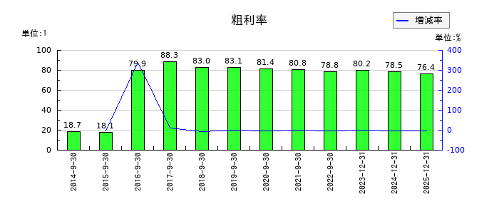 セプテーニ・ホールディングスの粗利率の推移