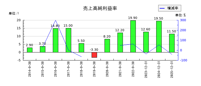 セプテーニ・ホールディングスの売上高純利益率の推移