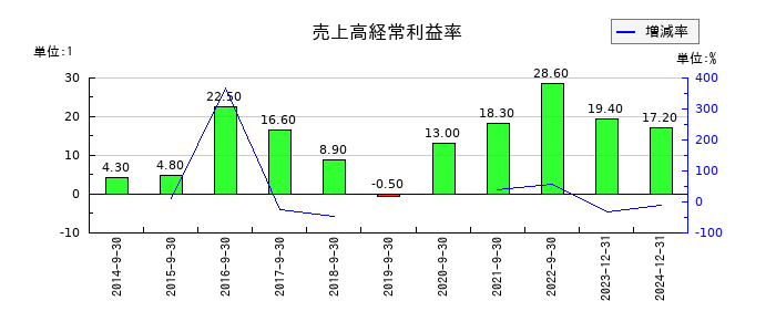 セプテーニ・ホールディングスの売上高経常利益率の推移