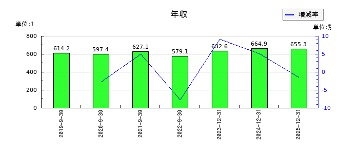 セプテーニ・ホールディングスの年収の推移