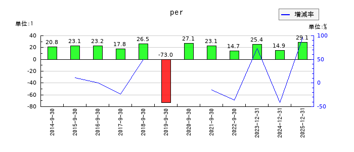 セプテーニ・ホールディングスのperの推移