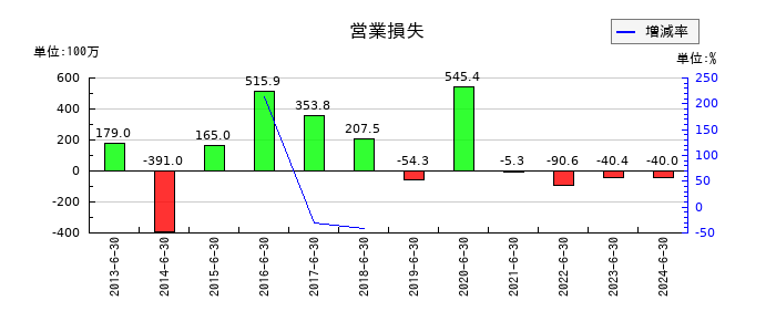 フェイスの第1四半期の営業利益推移