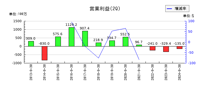 フェイスの第2四半期の営業利益推移