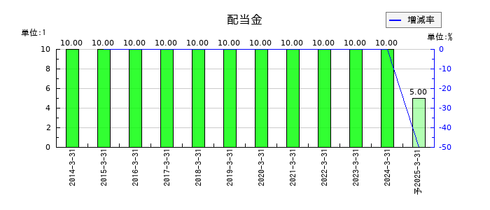 フェイスの年間配当金推移