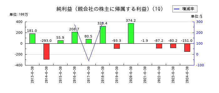フェイスの第1四半期の純利益推移