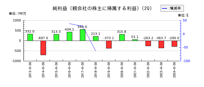 フェイスの第2四半期の純利益推移