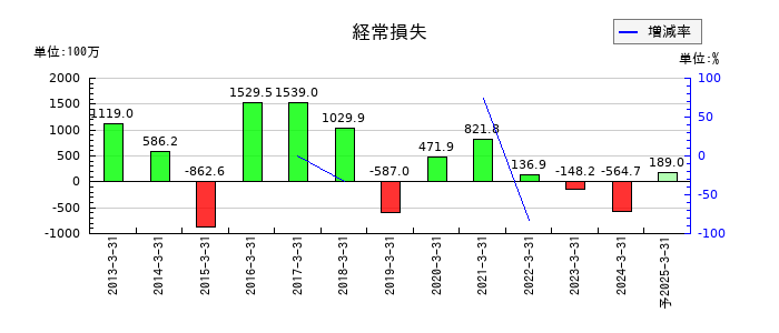 フェイスの通期の経常利益推移