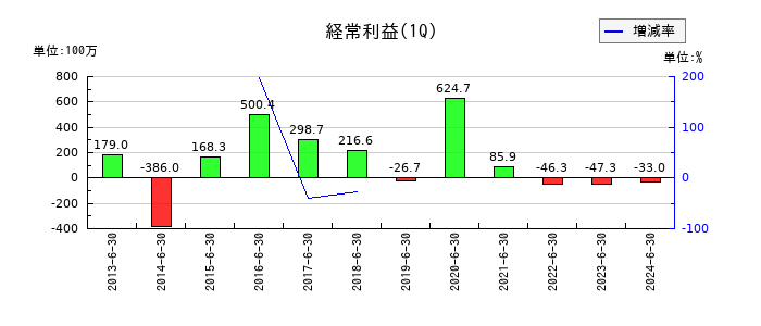 フェイスの第1四半期の経常利益推移
