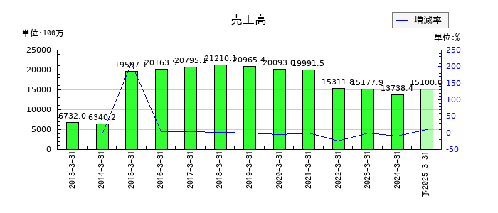 フェイスの通期の売上高推移