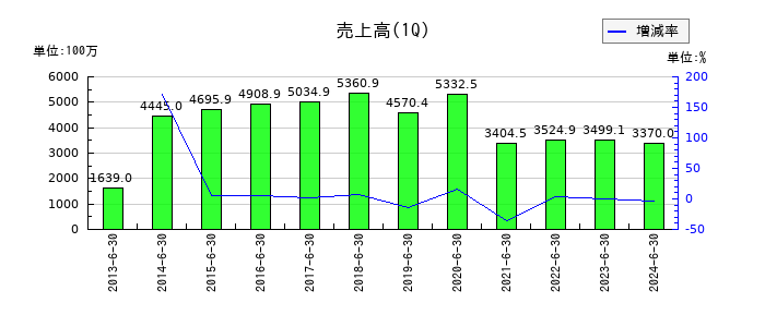 フェイスの第1四半期の売上高推移