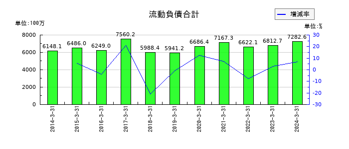 フェイスの流動負債合計の推移