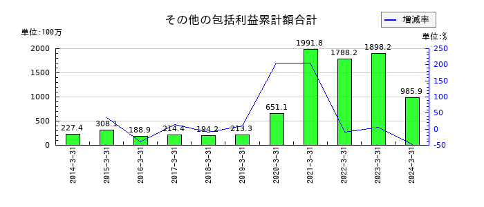 フェイスのその他の包括利益累計額合計の推移