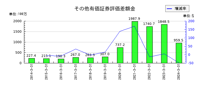 フェイスのその他有価証券評価差額金の推移