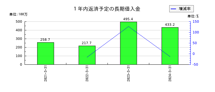フェイスの１年内返済予定の長期借入金の推移