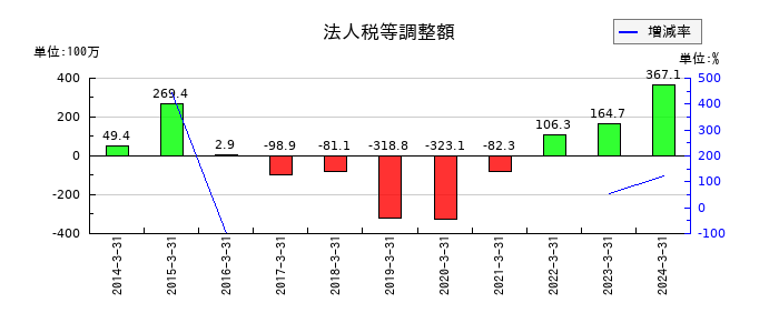 フェイスの法人税等調整額の推移