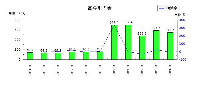 フェイスの賞与引当金の推移