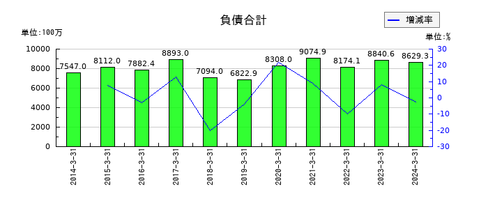 フェイスの負債合計の推移