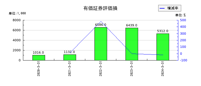 フェイスの有価証券評価損の推移