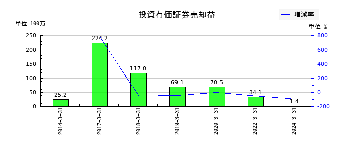 フェイスの投資有価証券売却益の推移