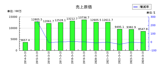 フェイスの売上原価の推移