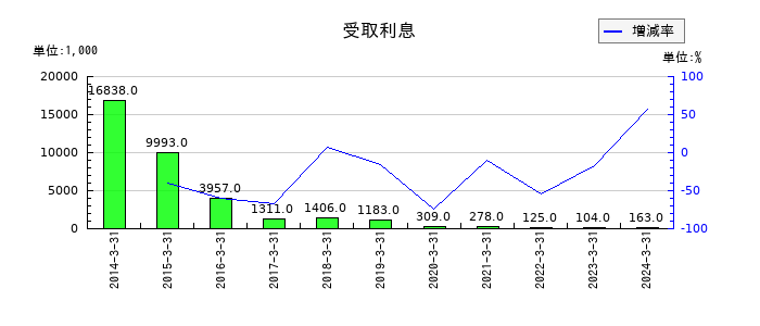 フェイスの受取利息の推移