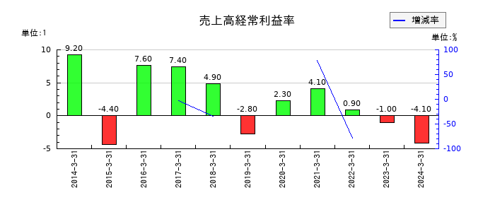 フェイスの売上高経常利益率の推移