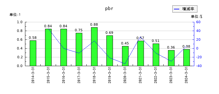 フェイスのpbrの推移