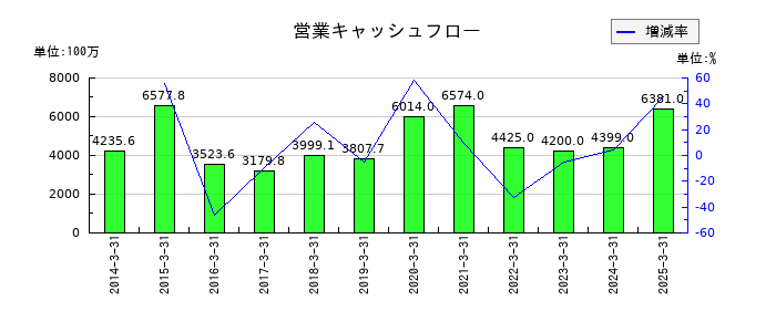 プロトコーポレーションの営業キャッシュフロー推移