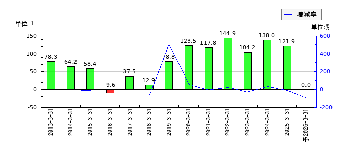 プロトコーポレーションのEPS(一株当たりの利益)推移