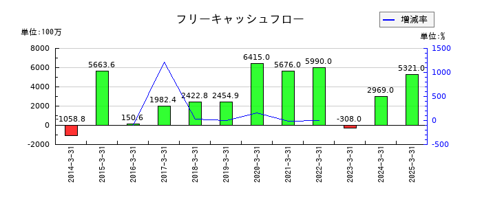 プロトコーポレーションのフリーキャッシュフロー推移