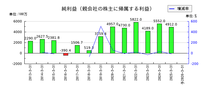プロトコーポレーションの通期の純利益推移