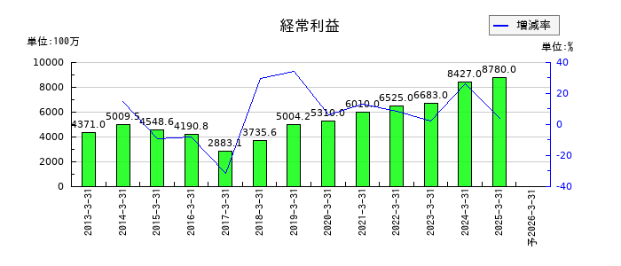 プロトコーポレーションの通期の経常利益推移