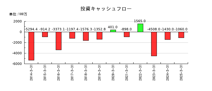 プロトコーポレーションの投資キャッシュフロー推移