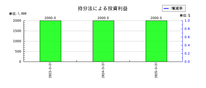 プロトコーポレーションの持分法による投資利益の推移