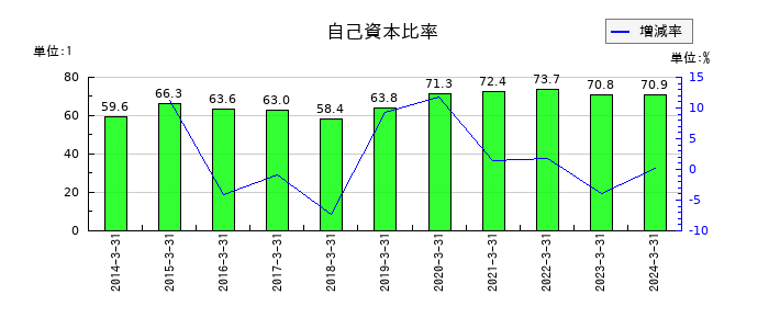 プロトコーポレーションの自己資本比率の推移
