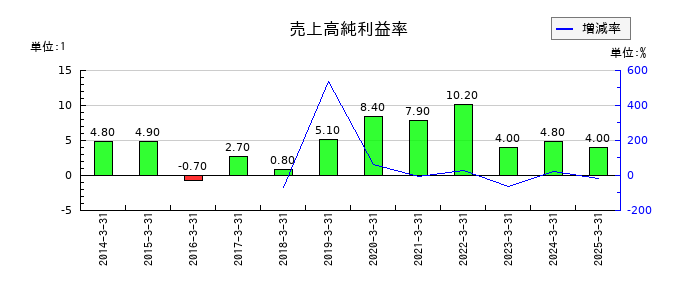 プロトコーポレーションの売上高純利益率の推移