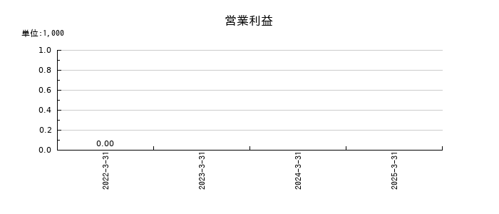 テクセンドフォトマスクの通期の営業利益推移