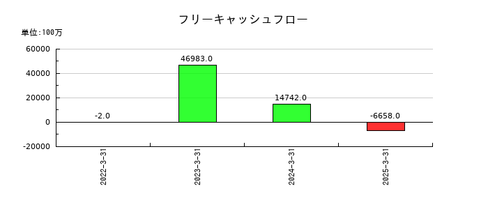テクセンドフォトマスクのフリーキャッシュフロー推移