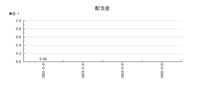 テクセンドフォトマスクの年間配当金推移