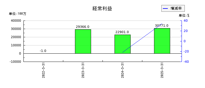 テクセンドフォトマスクの通期の経常利益推移