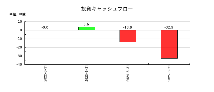 テクセンドフォトマスクの投資キャッシュフロー推移