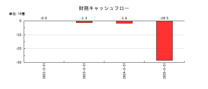 テクセンドフォトマスクの財務キャッシュフロー推移