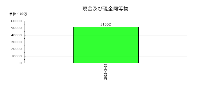 テクセンドフォトマスクの現金及び現金同等物の推移